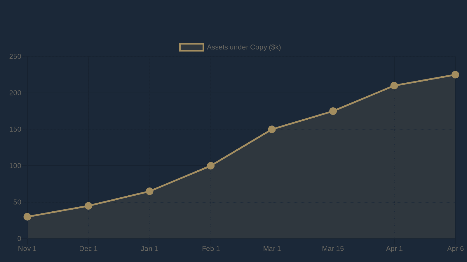 Chart showing Assets under Copy growing from $30k to $225k over 5 months