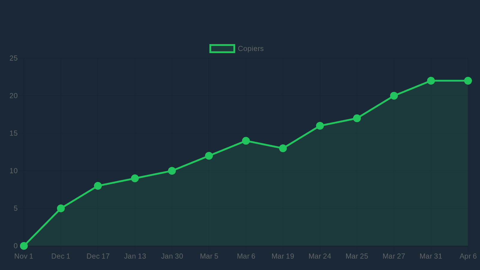 Chart showing copier count growing from 0 to 22 over 5 months