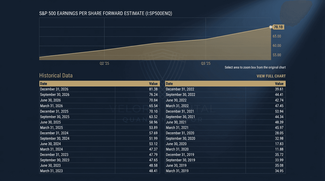 S&P 500 forward earnings per share estimates showing consistent growth from approximately 35 dollars in 2019 to over 70 dollars projected through 2026