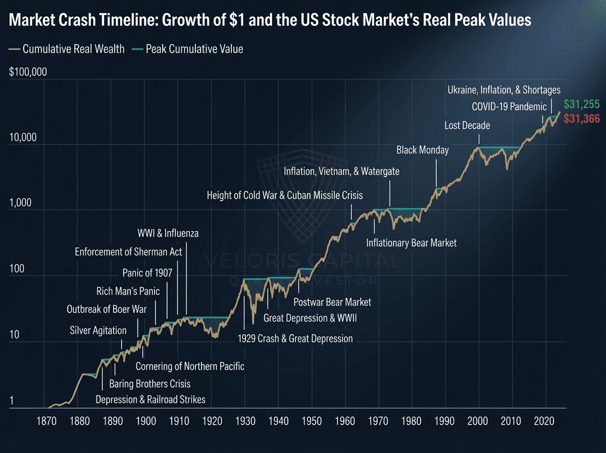 Growth of one dollar invested in the US stock market from 1870 to 2025, showing cumulative real wealth growing to over 31,000 dollars through every major crisis including world wars, depressions, and pandemics