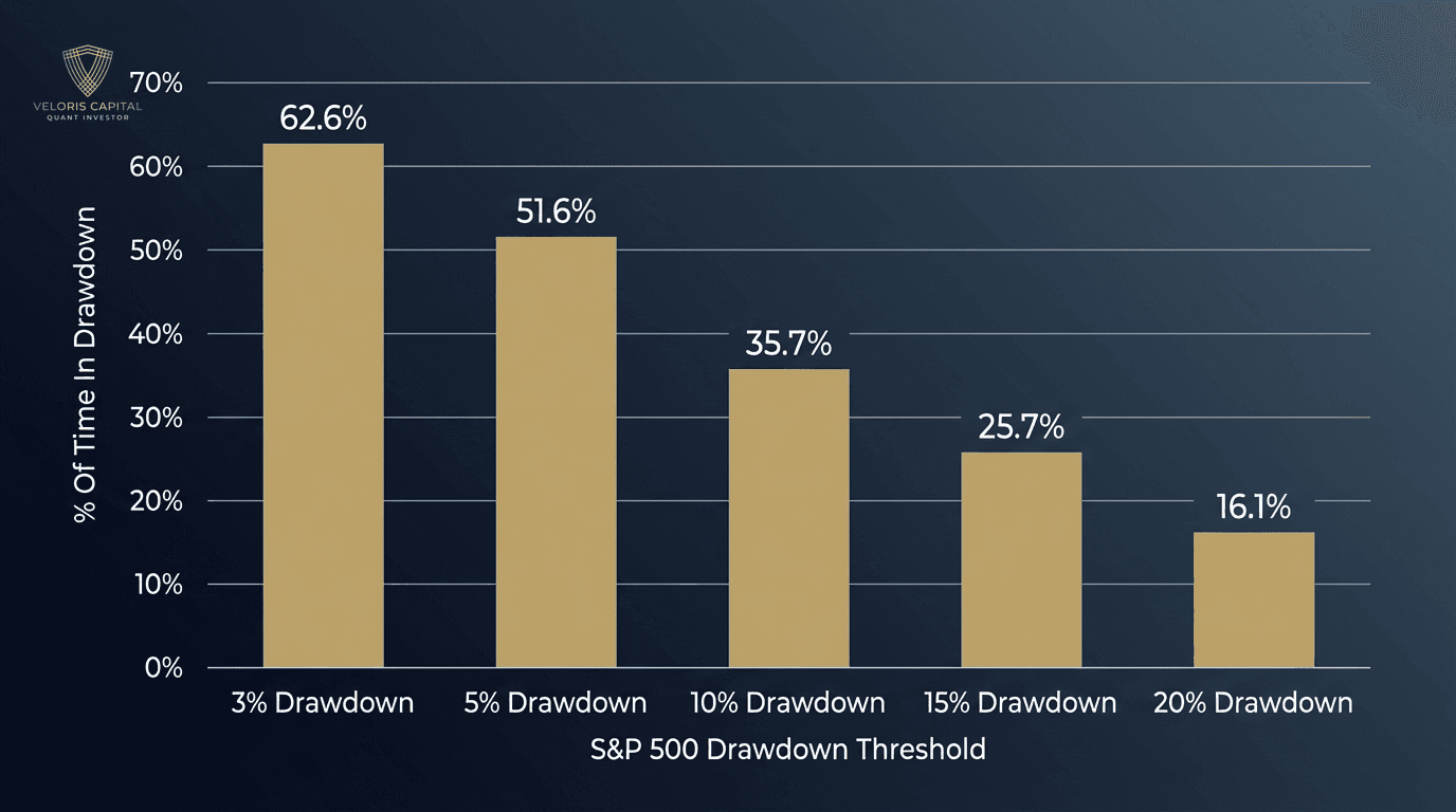 Historical S&P 500 drawdown frequency since 1950 showing markets spend 62.6% of time in 3% or greater drawdowns