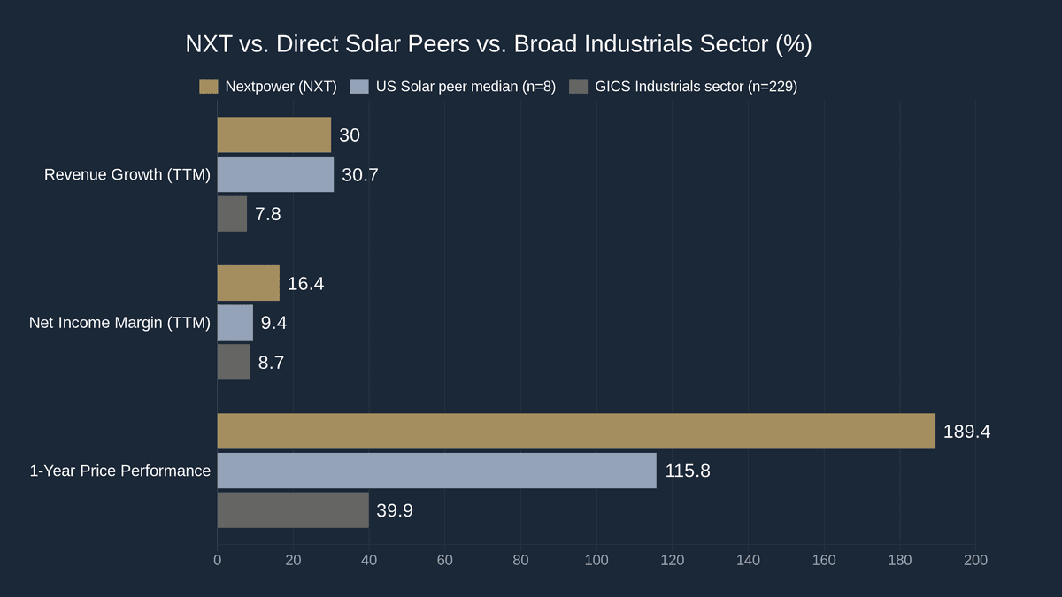 Horizontal bar chart comparing Nextpower NXT against the US Solar peer median (n=8) and the GICS Industrials sector median (n=229) on Revenue Growth (30%, 30.7%, 7.8%), Net Income Margin (16.4%, 9.4%, 8.7%), and 1-Year Price Performance (189%, 116%, 40%)