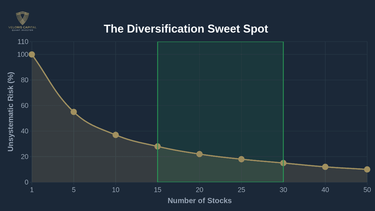 Line chart showing how unsystematic portfolio risk decreases from 100% with 1 stock to 10% with 50 stocks, with the sweet spot between 15 and 30 stocks highlighted in green
