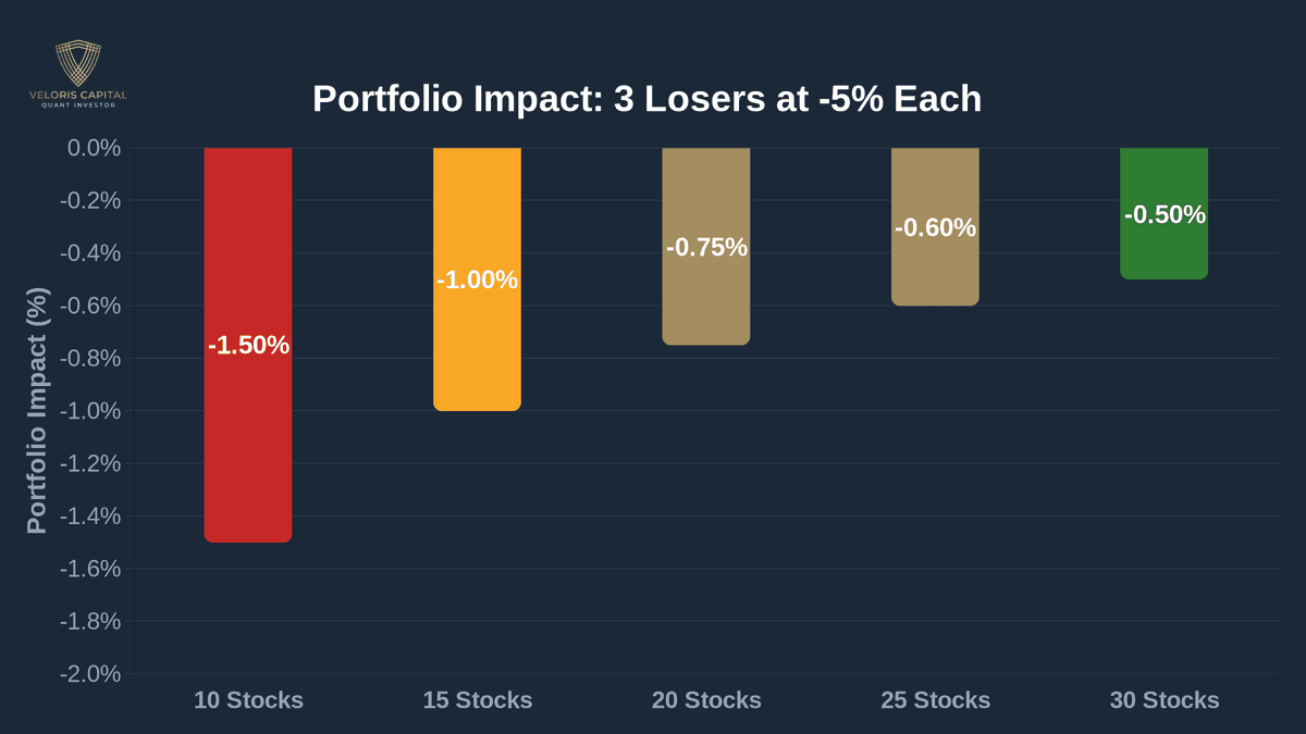 Bar chart comparing portfolio impact when 3 positions drop 5% each: minus 1.50% for 10 stocks, minus 1.00% for 15 stocks, minus 0.75% for 20 stocks, minus 0.60% for 25 stocks, and minus 0.50% for 30 stocks