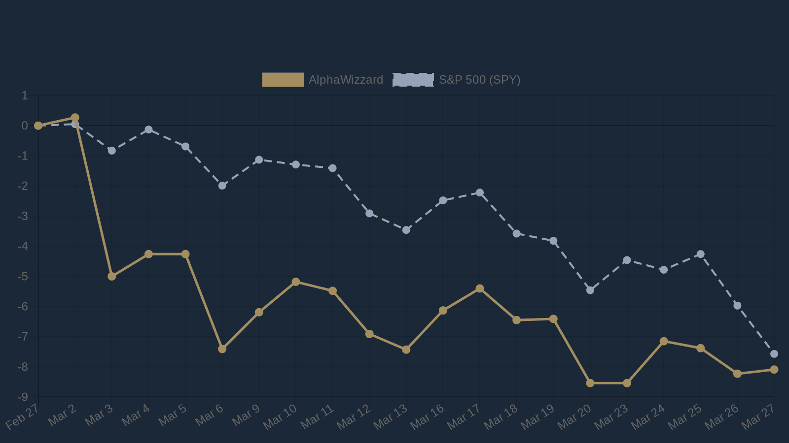 Chart comparing AlphaWizzard vs SPY month-to-date returns in March 2026, showing AW stabilizing after the overlay engaged while SPY continued declining