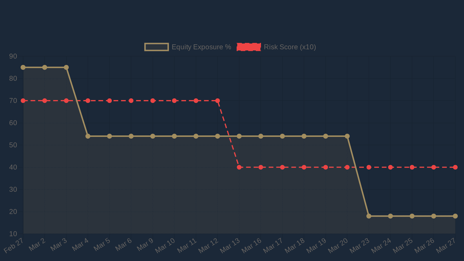Chart showing equity exposure stepping down from 83% to 18% alongside eToro risk score declining from 7 to 3 during March 2026