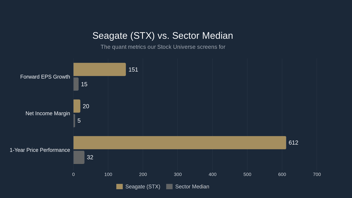 Horizontal bar chart comparing Seagate STX against sector median on Forward EPS Growth (151% vs 15%), Net Income Margin (20% vs 5%), and 1-Year Price Performance (612% vs 32%)