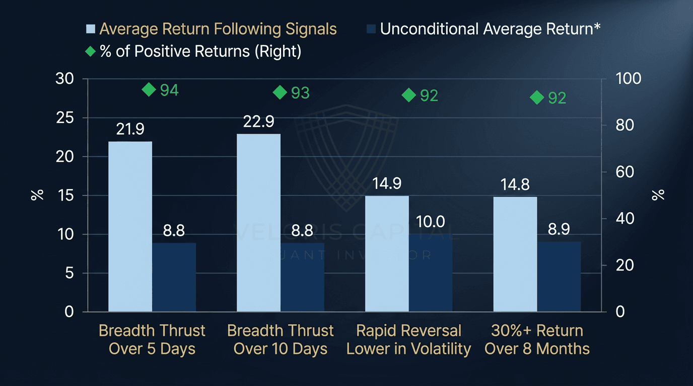 SPX 30%+ gain in 8+ months with breadth thrusts leads to continued outperformance
