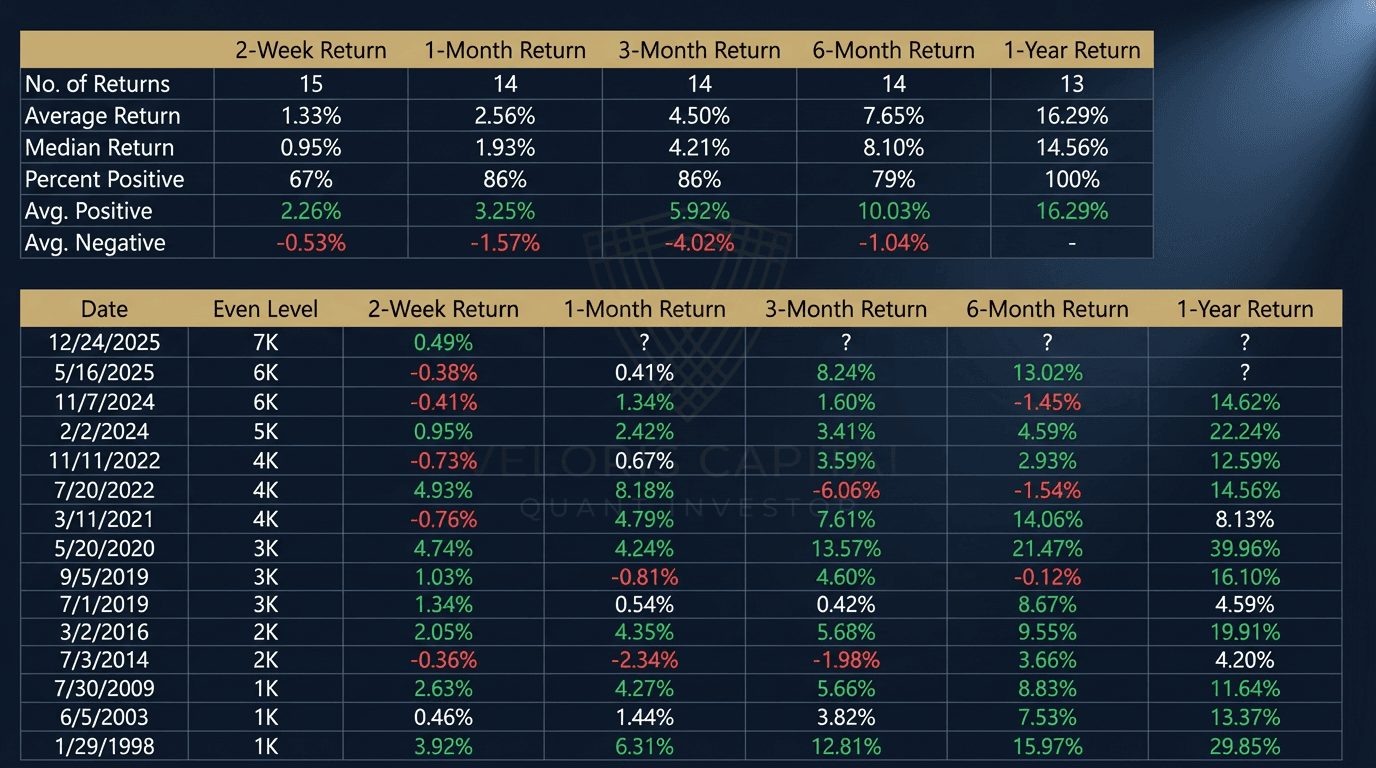 SPX within 1% of 1000-point marks shows strong forward returns