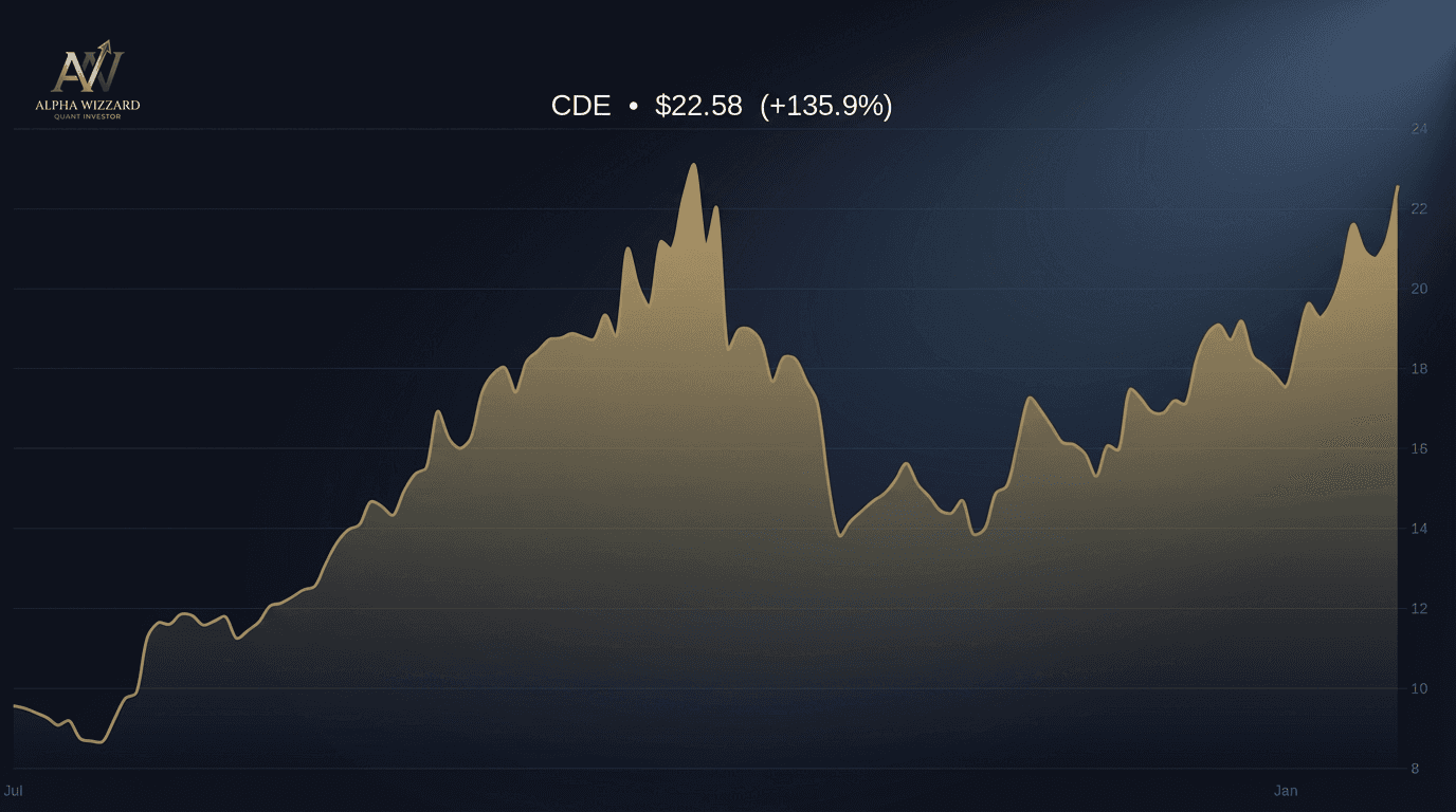 CDE 6-month price chart