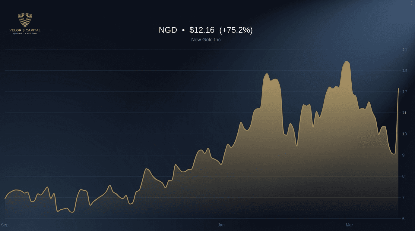 NGD 6-month price chart