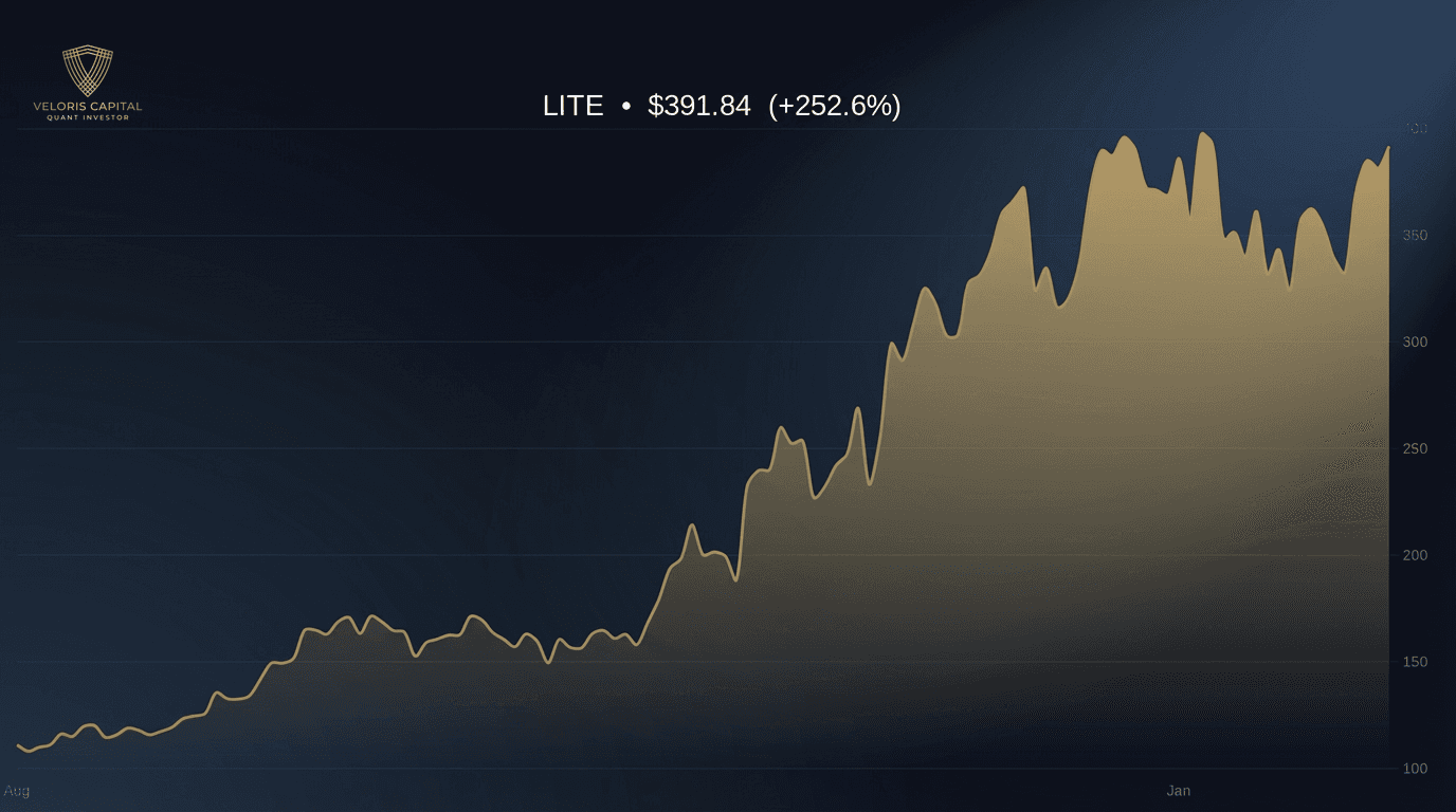 LITE 6-month price chart