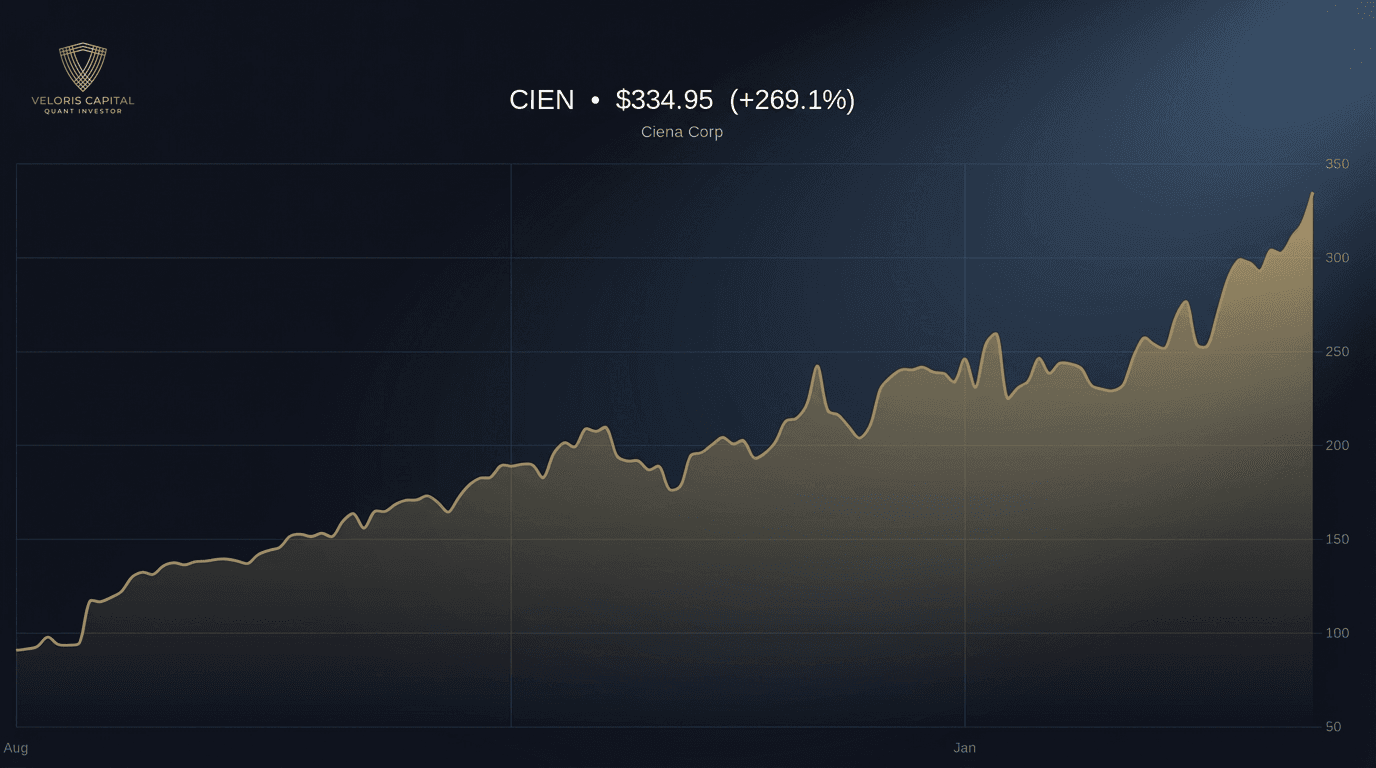 CIEN 6-month price chart