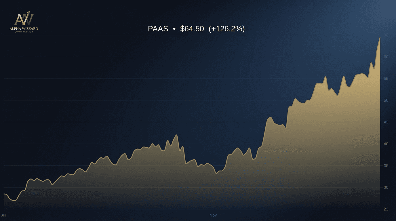 PAAS 6-month price chart