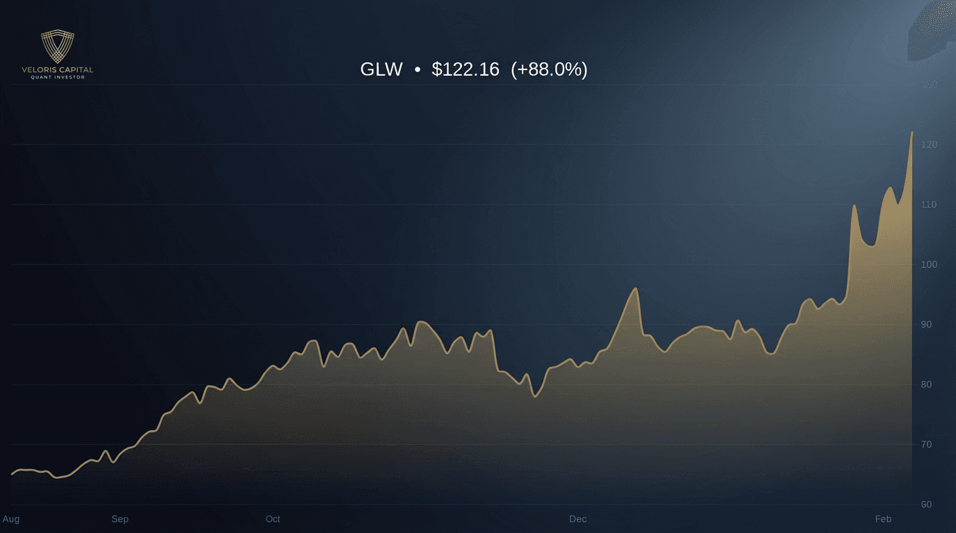 GLW 6-month price chart