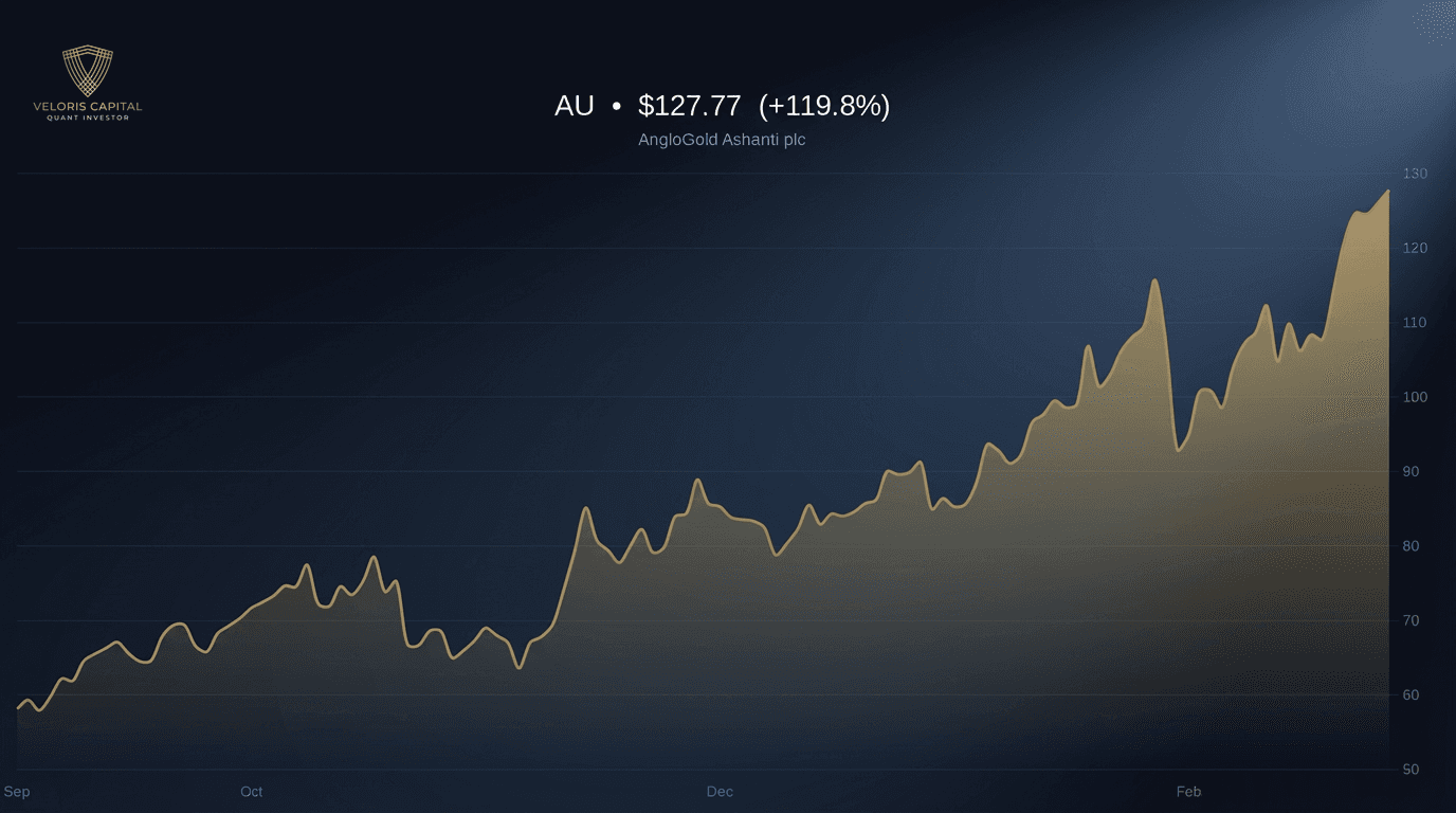 AU 6-month price chart