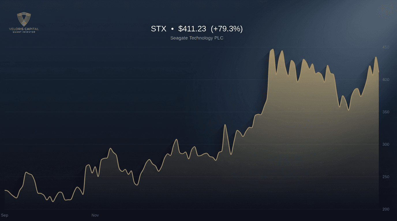 STX 6-month price chart