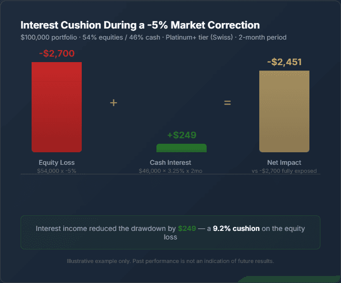 Interest cushion during a -5% market correction - waterfall chart showing equity loss of -$2,700 plus $249 cash interest equals -$2,451 net impact